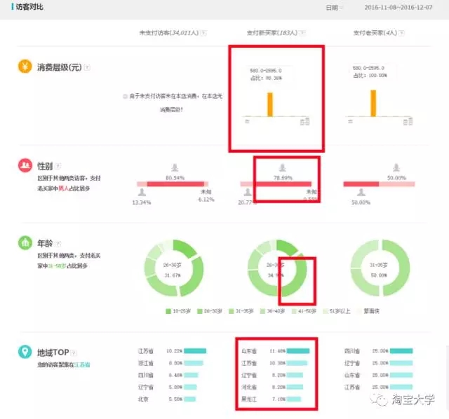 店铺既没流量又没销量？由于这几个关键点被你忽略了【店铺诊断】