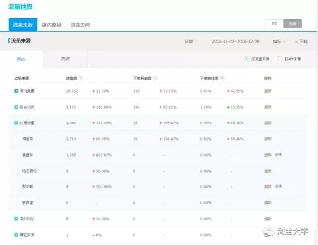 店铺既没流量又没销量？由于这几个关键点被你忽略了【店铺诊断】