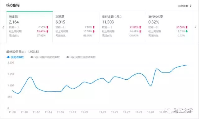 店铺既没流量又没销量？由于这几个关键点被你忽略了【店铺诊断】
