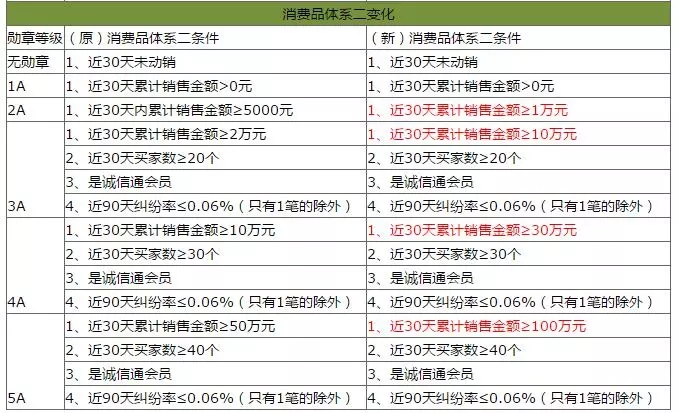 关于“交易勋章系统”规则的修订通知布告