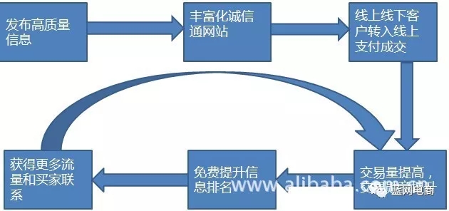 1688交易勋章等级的紧张性！