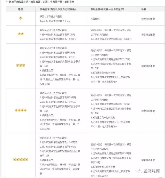 1688交易勋章等级的紧张性！