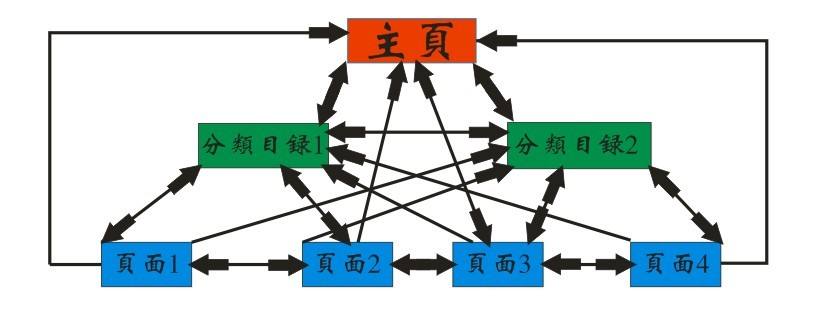 新手怎么优化本身的网站？