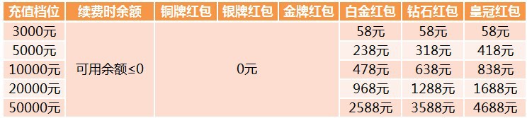 网销宝续费常规红包规则调整