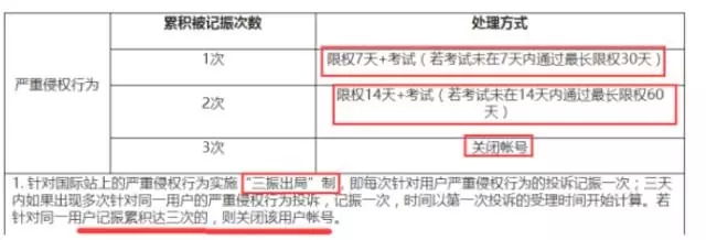 【解读】正视平台侵权规则，否则白干了