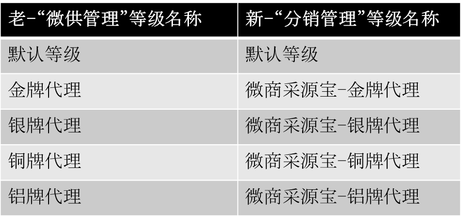诚信通平台将对微供管理与分销管理后台进行整合！