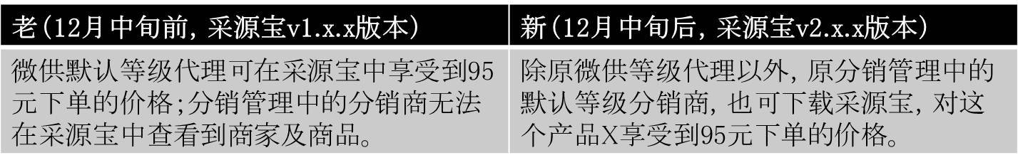诚信通平台将对微供管理与分销管理后台进行整合！